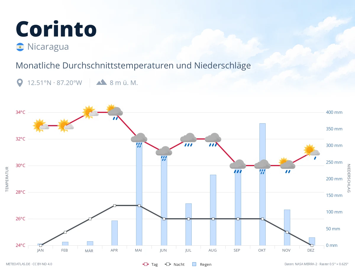 Corinto - monatliche Durchschnittstemperaturen und Niederschläge