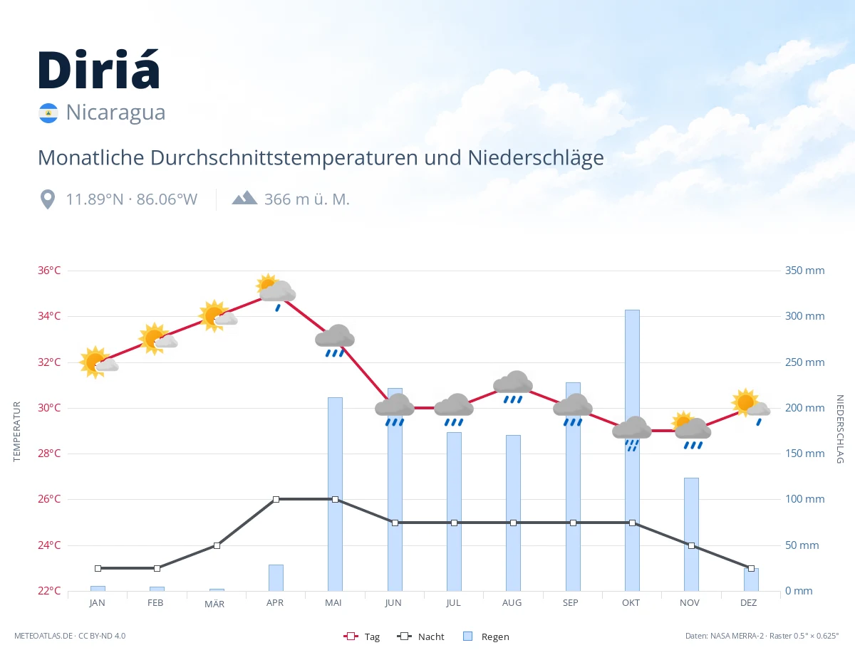 Diriá - monatliche Durchschnittstemperaturen und Niederschläge
