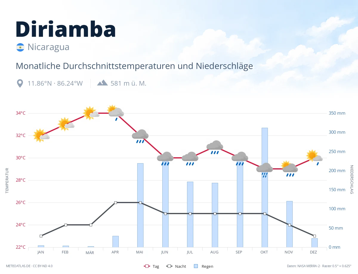 Diriamba - monatliche Durchschnittstemperaturen und Niederschläge