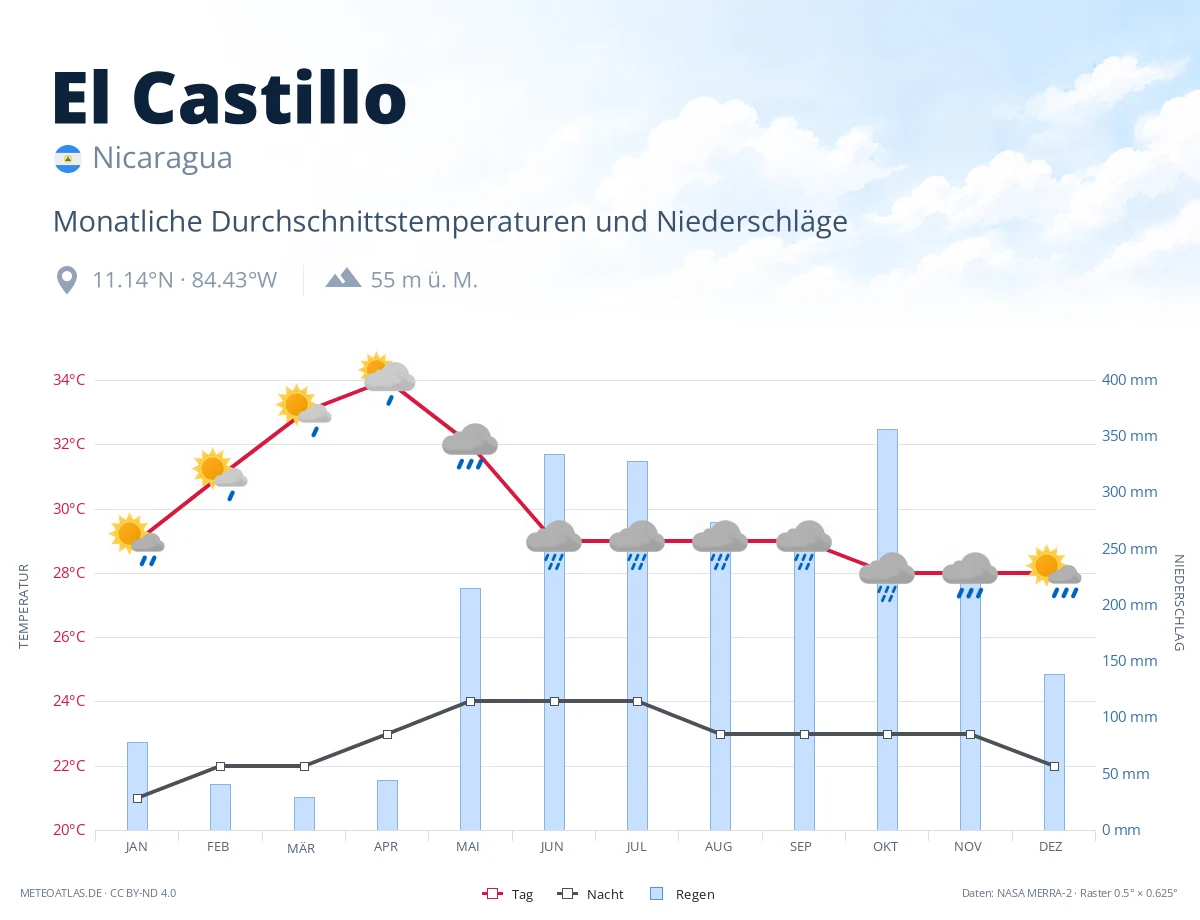 El Castillo - monatliche Durchschnittstemperaturen und Niederschläge