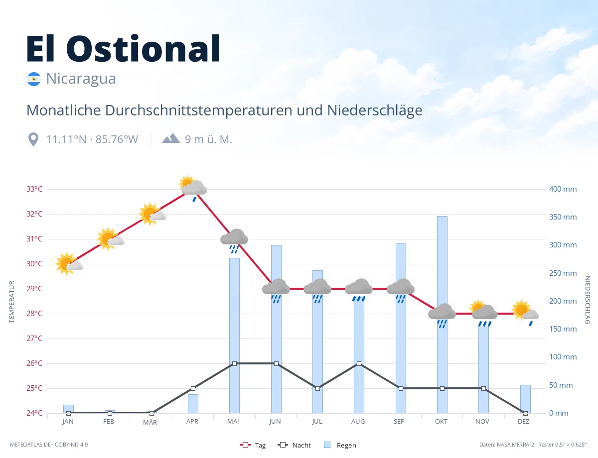 El Ostional - monatliche Durchschnittstemperaturen und Niederschläge