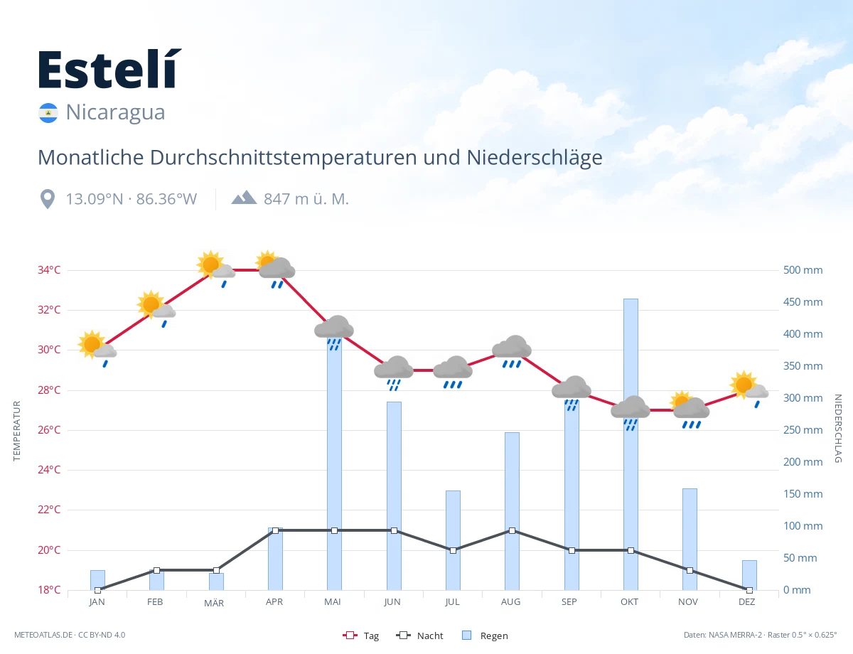 Estelí - monatliche Durchschnittstemperaturen und Niederschläge