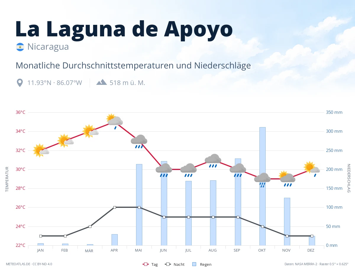 La Laguna de Apoyo - monatliche Durchschnittstemperaturen und Niederschläge