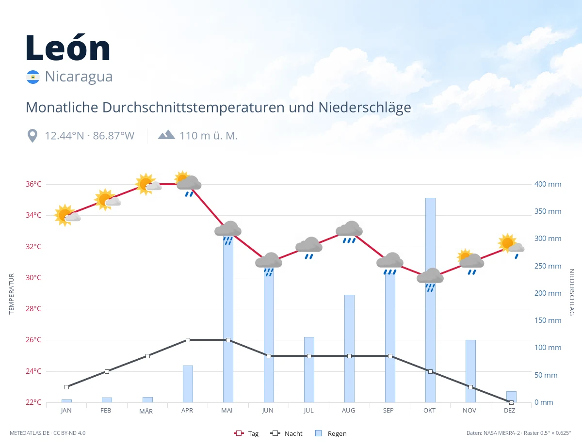 León - monatliche Durchschnittstemperaturen und Niederschläge