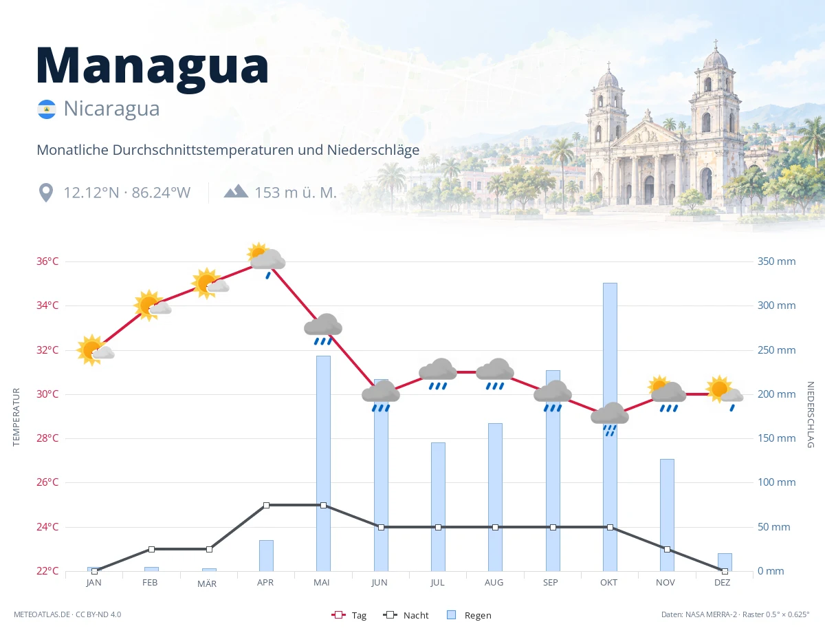 Managua - monatliche Durchschnittstemperaturen und Niederschläge