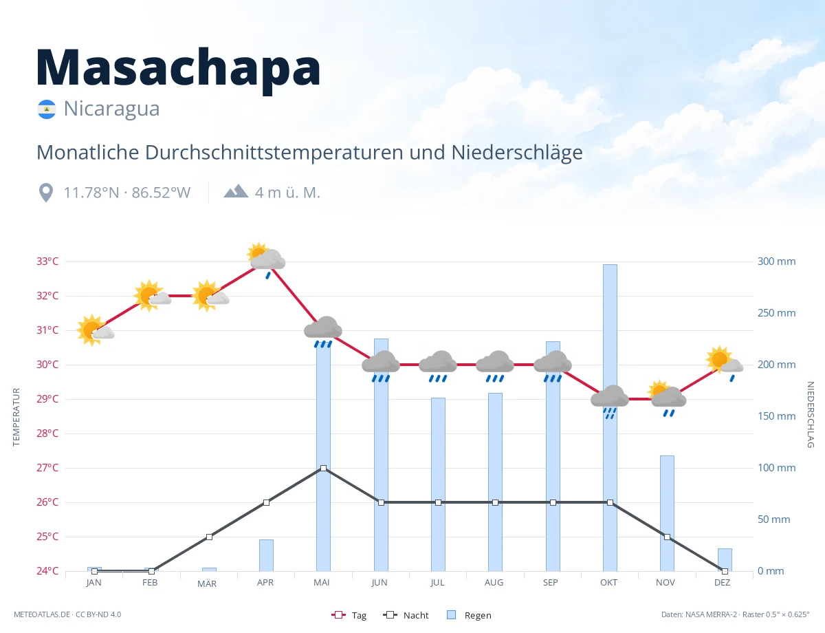 Masachapa - monatliche Durchschnittstemperaturen und Niederschläge