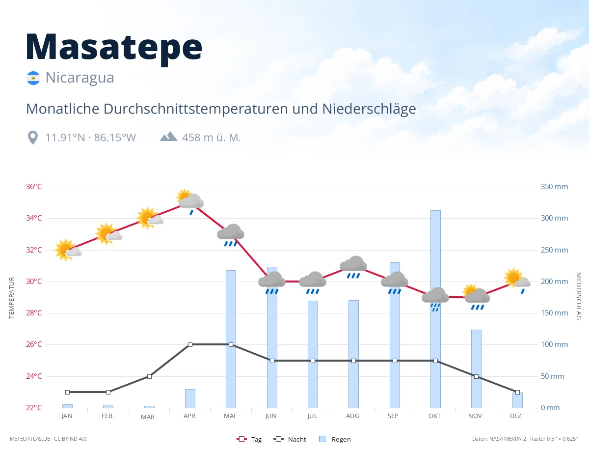 Masatepe - monatliche Durchschnittstemperaturen und Niederschläge