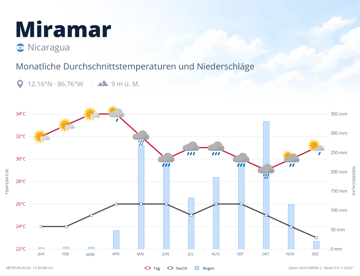 Miramar - monatliche Durchschnittstemperaturen und Niederschläge