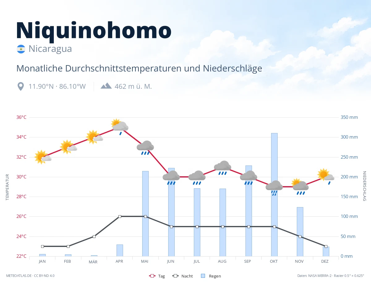 Niquinohomo - monatliche Durchschnittstemperaturen und Niederschläge