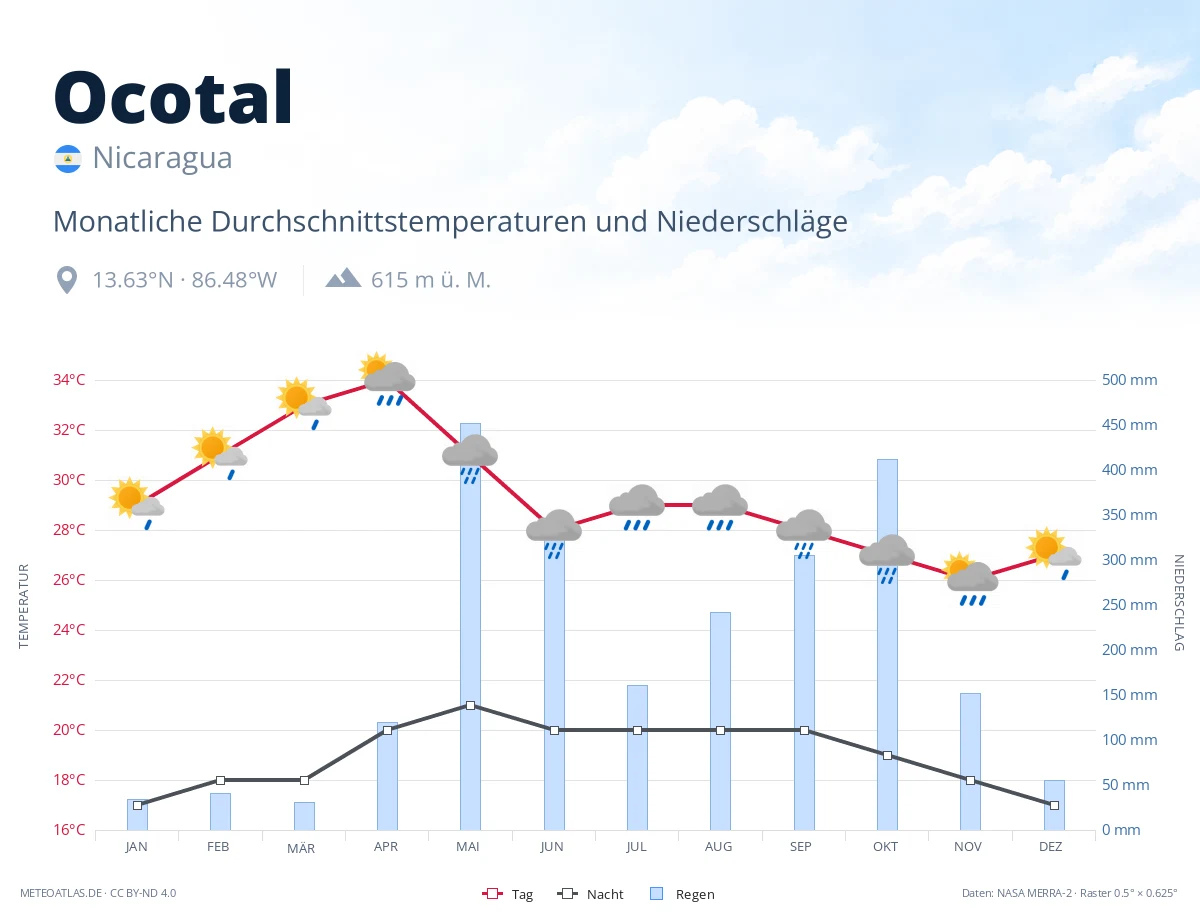 Ocotal - monatliche Durchschnittstemperaturen und Niederschläge