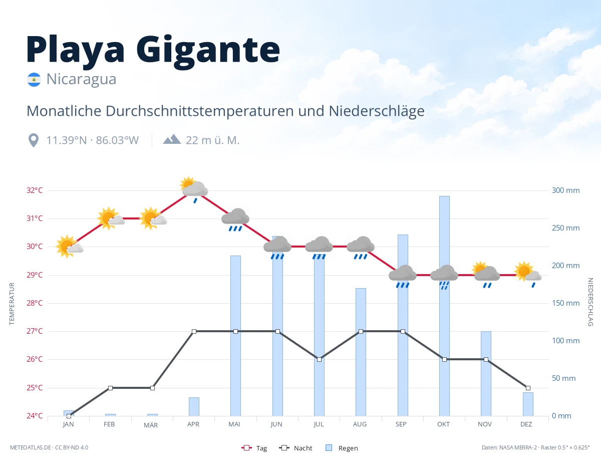 Playa Gigante - monatliche Durchschnittstemperaturen und Niederschläge