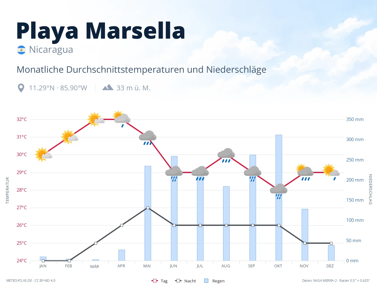 Playa Marsella - monatliche Durchschnittstemperaturen und Niederschläge