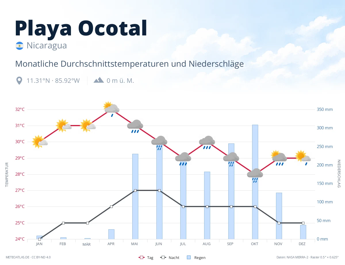 Playa Ocotal - monatliche Durchschnittstemperaturen und Niederschläge