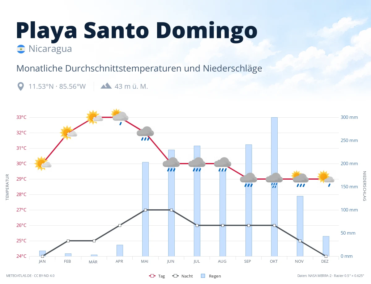 Playa Santo Domingo - monatliche Durchschnittstemperaturen und Niederschläge