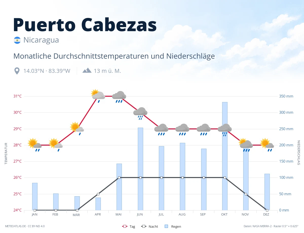 Puerto Cabezas - monatliche Durchschnittstemperaturen und Niederschläge