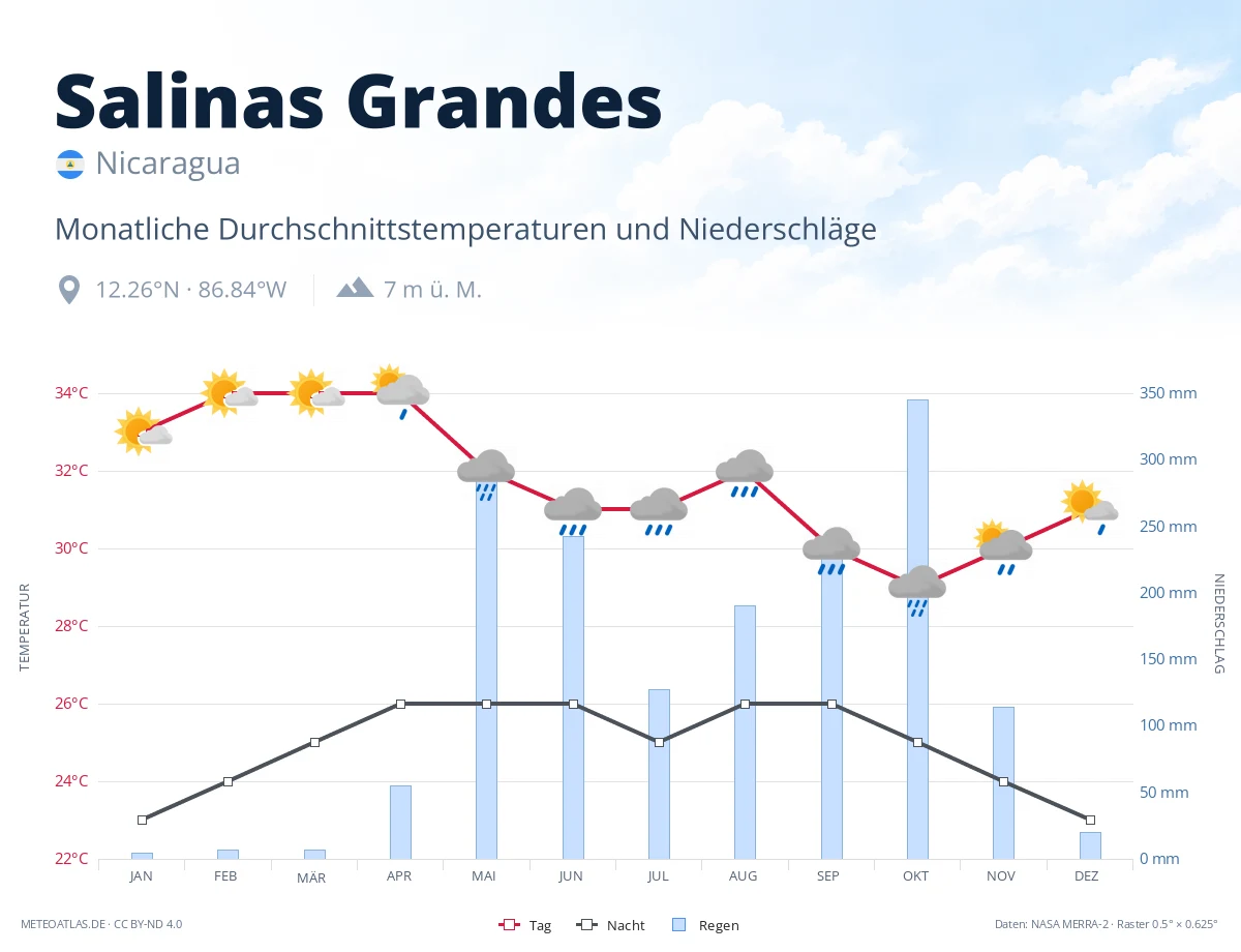 Salinas Grandes - monatliche Durchschnittstemperaturen und Niederschläge