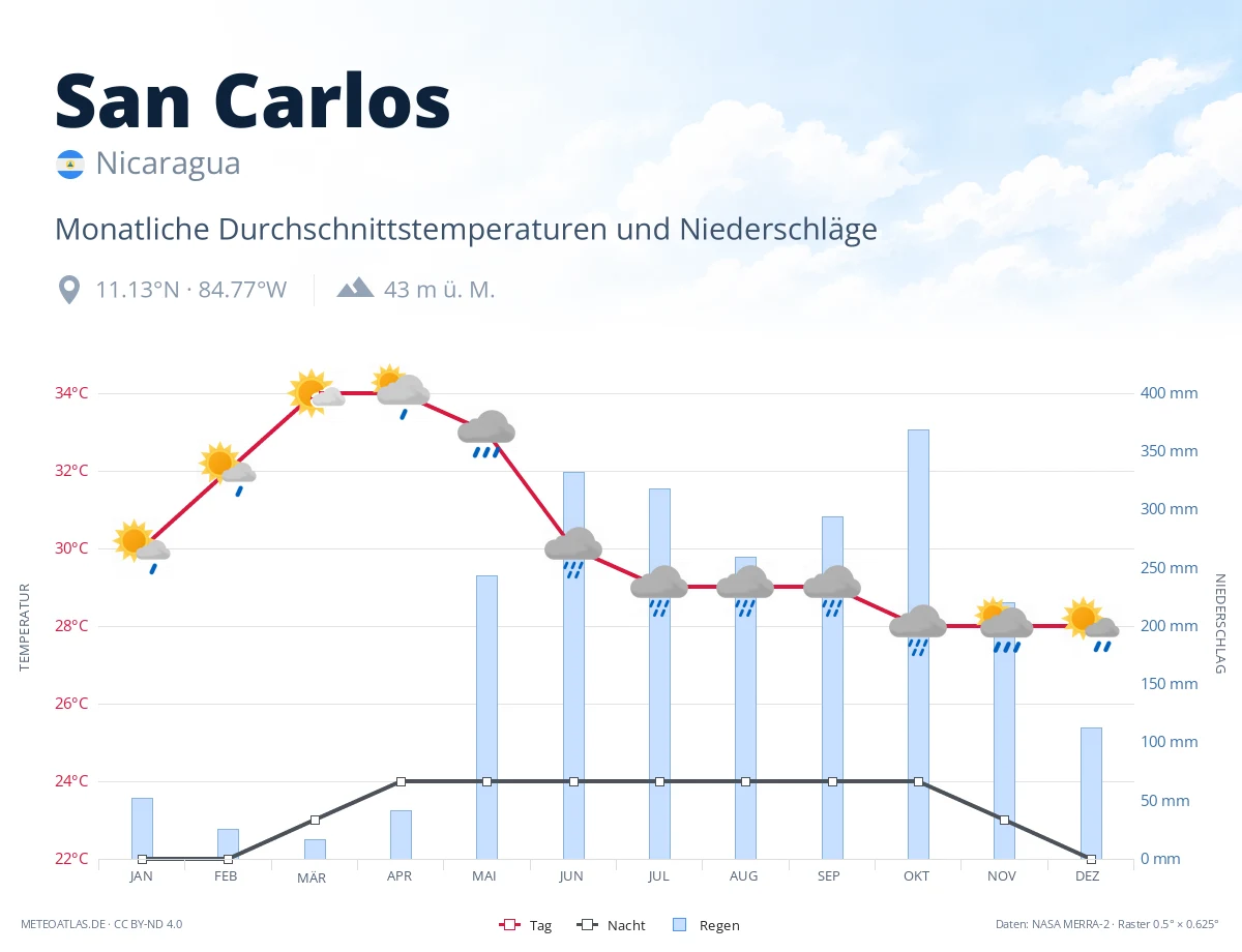 San Carlos - monatliche Durchschnittstemperaturen und Niederschläge