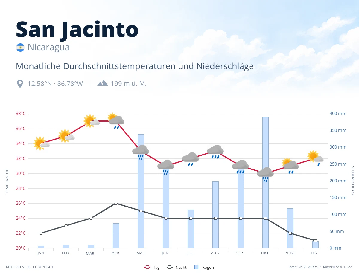 San Jacinto - monatliche Durchschnittstemperaturen und Niederschläge