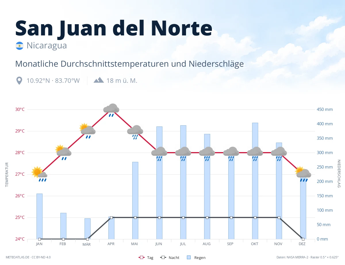 San Juan del Norte - monatliche Durchschnittstemperaturen und Niederschläge