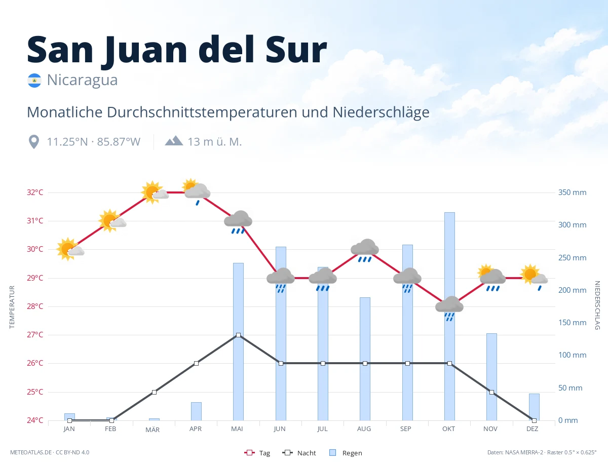 San Juan del Sur - monatliche Durchschnittstemperaturen und Niederschläge