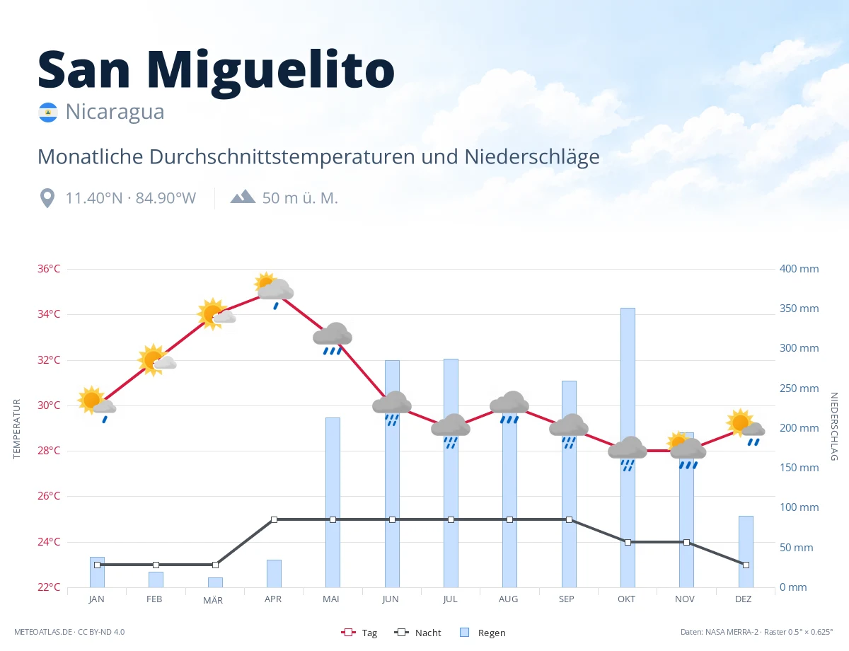 San Miguelito - monatliche Durchschnittstemperaturen und Niederschläge