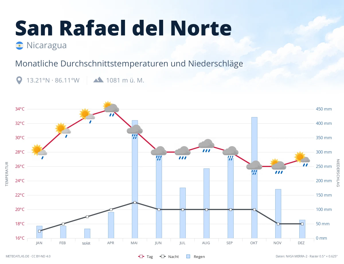 San Rafael del Norte - monatliche Durchschnittstemperaturen und Niederschläge