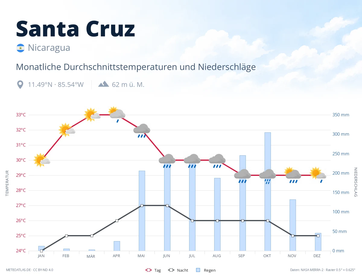 Santa Cruz - monatliche Durchschnittstemperaturen und Niederschläge