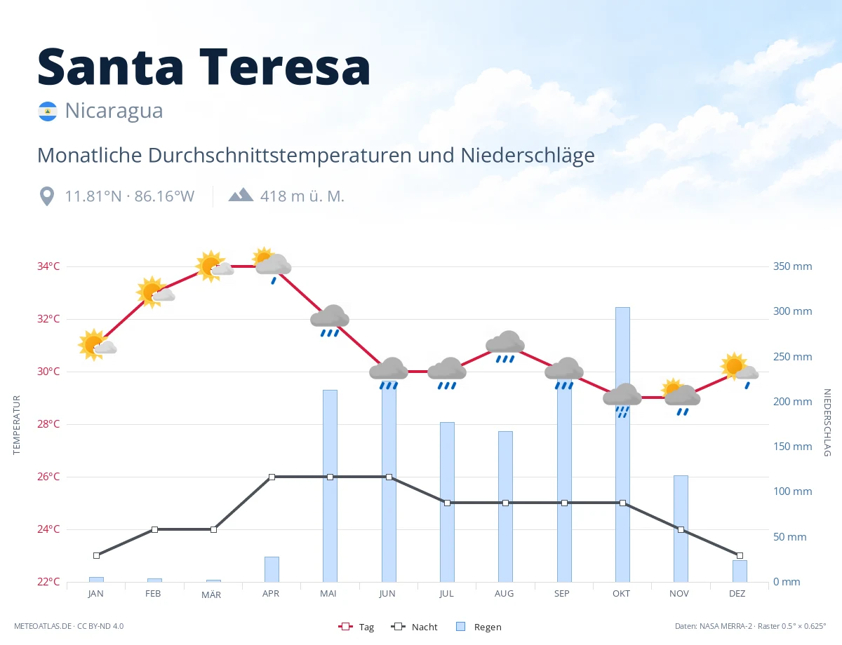 Santa Teresa - monatliche Durchschnittstemperaturen und Niederschläge