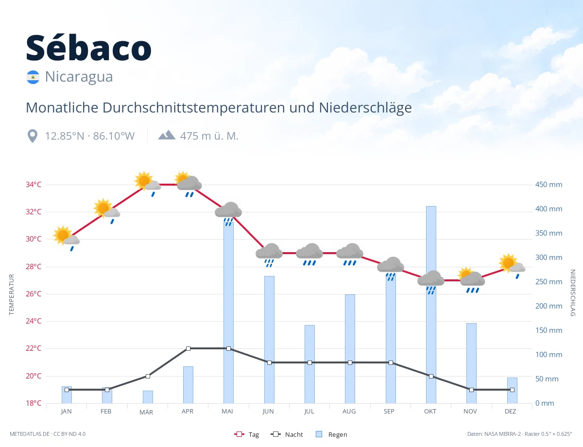 Sébaco - monatliche Durchschnittstemperaturen und Niederschläge