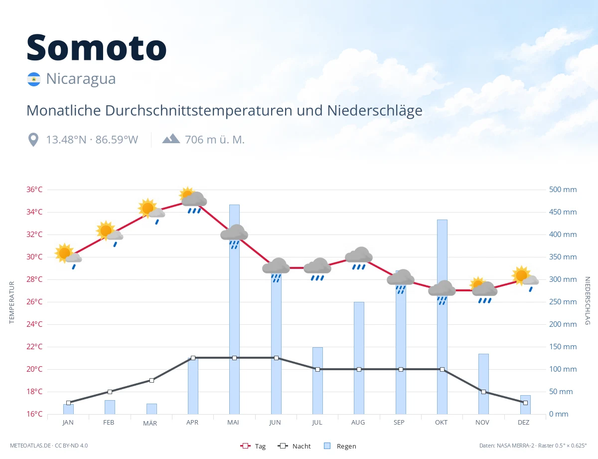 Somoto - monatliche Durchschnittstemperaturen und Niederschläge