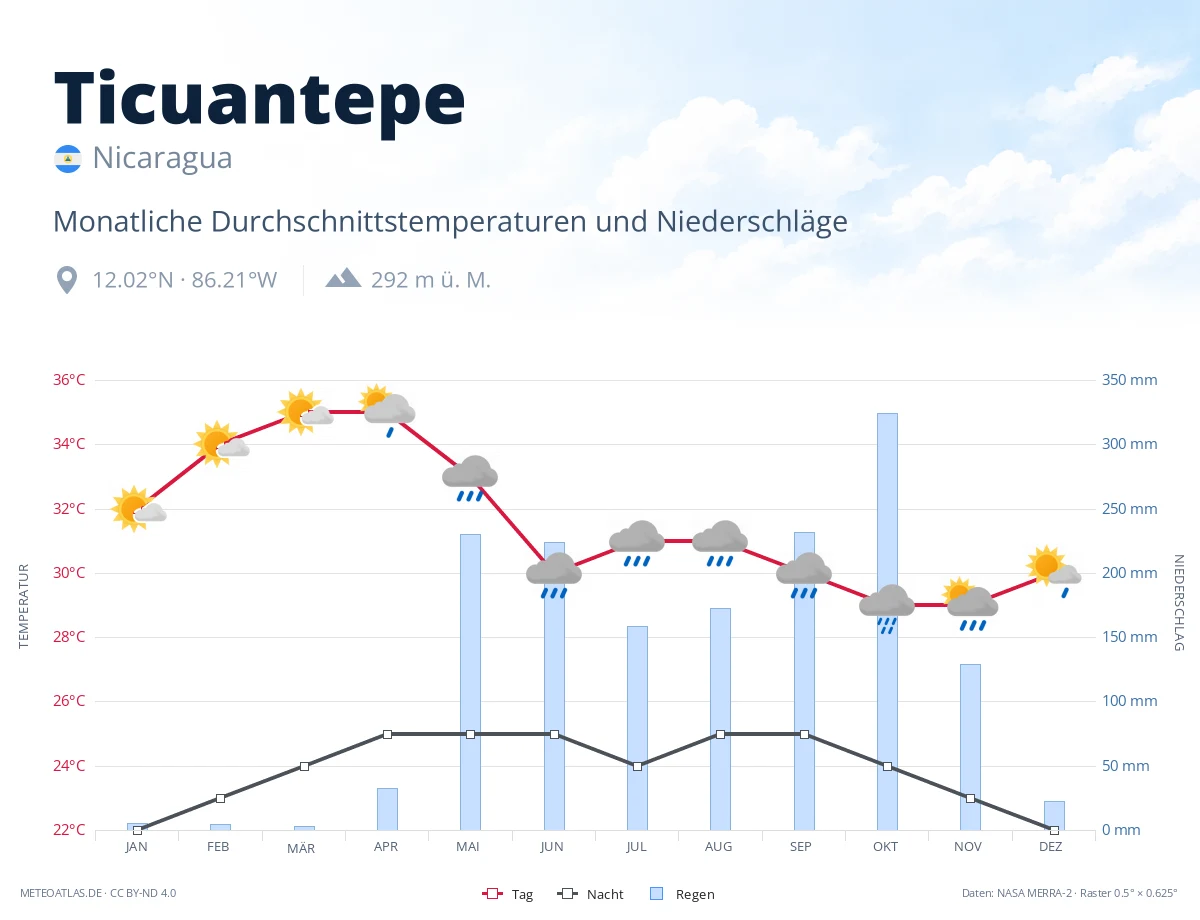 Ticuantepe - monatliche Durchschnittstemperaturen und Niederschläge