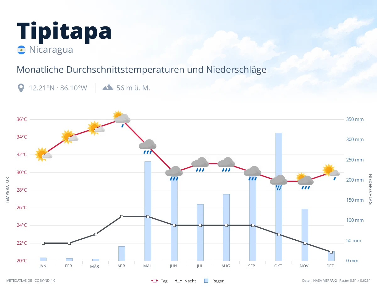 Tipitapa - monatliche Durchschnittstemperaturen und Niederschläge