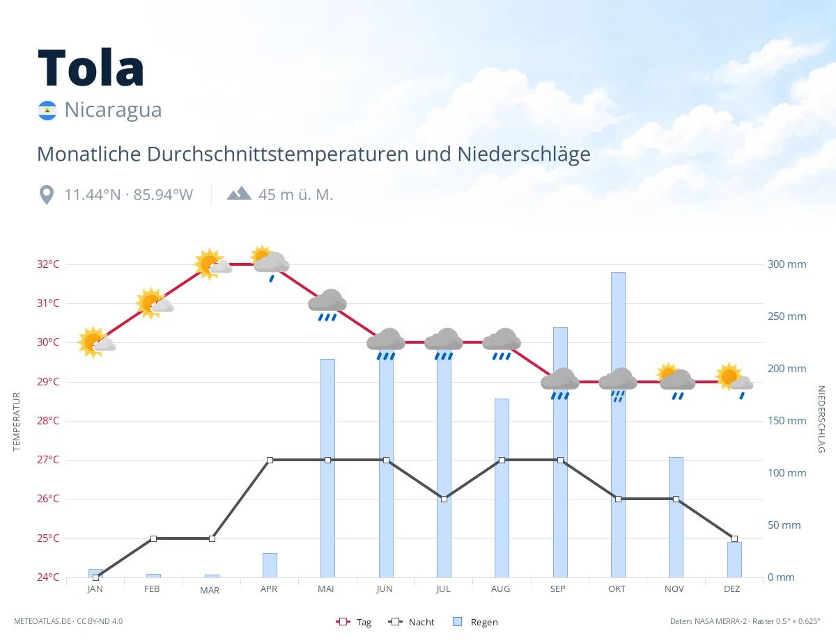Tola - monatliche Durchschnittstemperaturen und Niederschläge