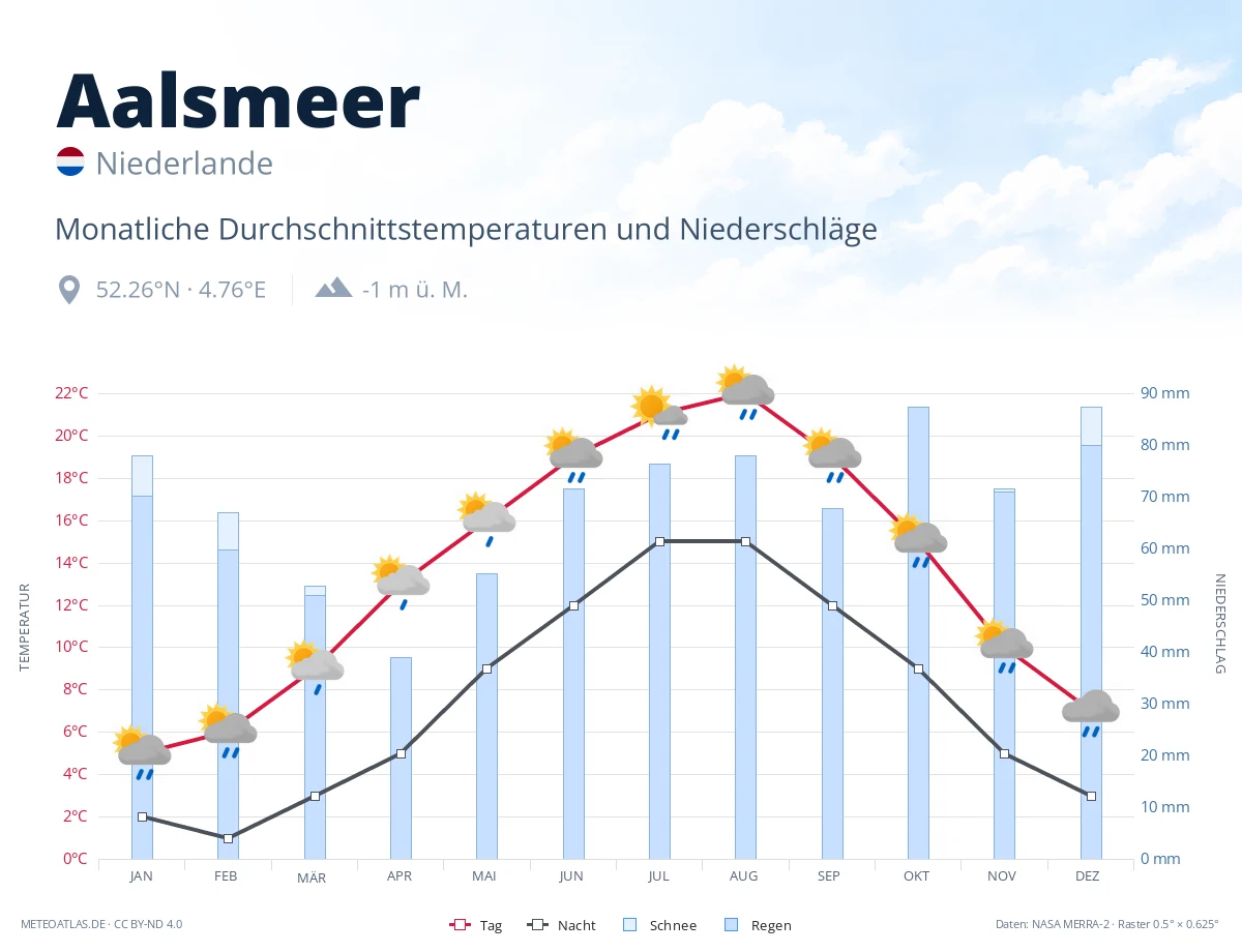 Aalsmeer - monatliche Durchschnittstemperaturen und Niederschläge