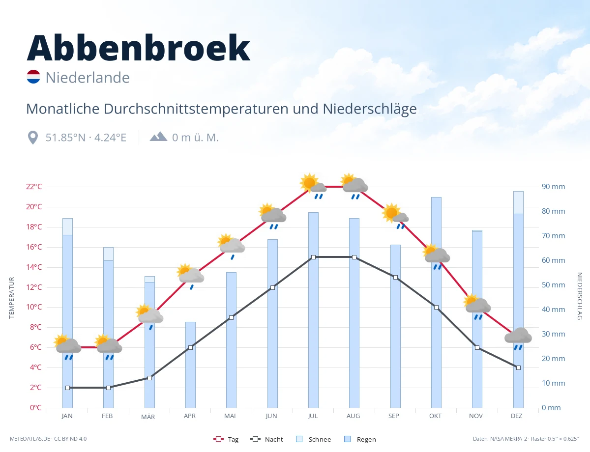 Abbenbroek - monatliche Durchschnittstemperaturen und Niederschläge