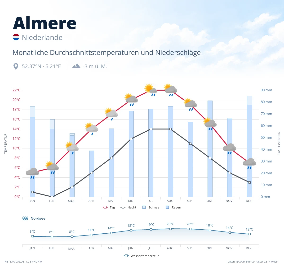 Almere - monatliche Durchschnittstemperaturen und Niederschläge