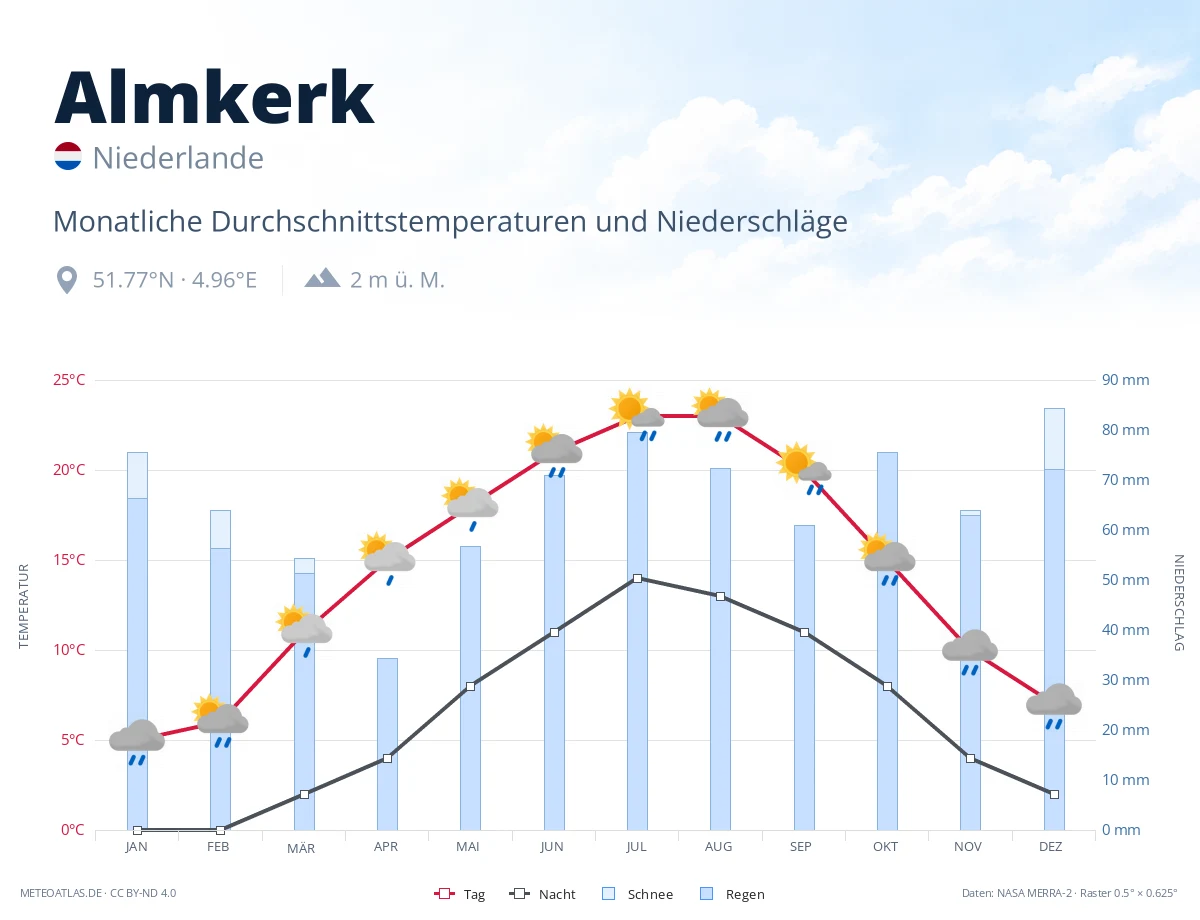 Almkerk - monatliche Durchschnittstemperaturen und Niederschläge