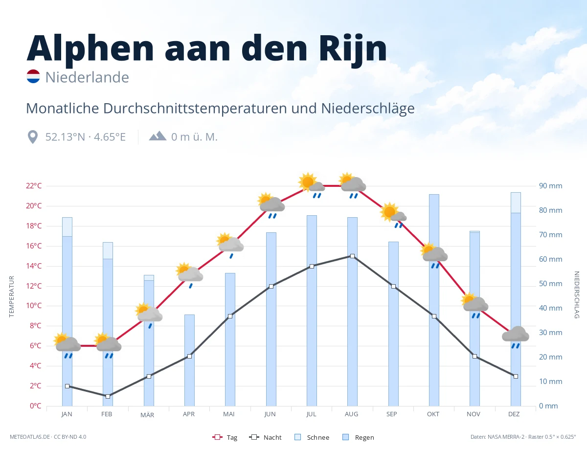 Alphen aan den Rijn - monatliche Durchschnittstemperaturen und Niederschläge