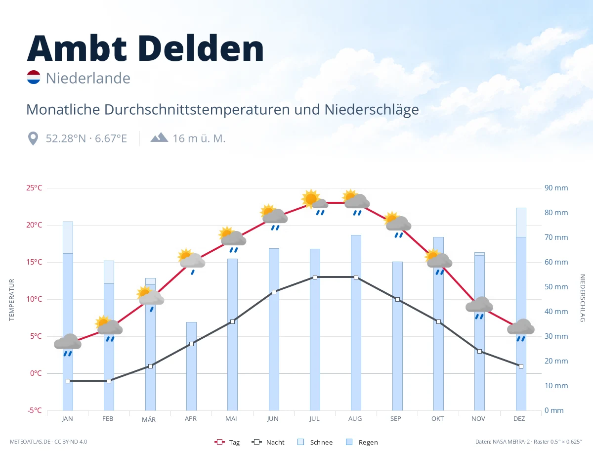 Ambt Delden - monatliche Durchschnittstemperaturen und Niederschläge
