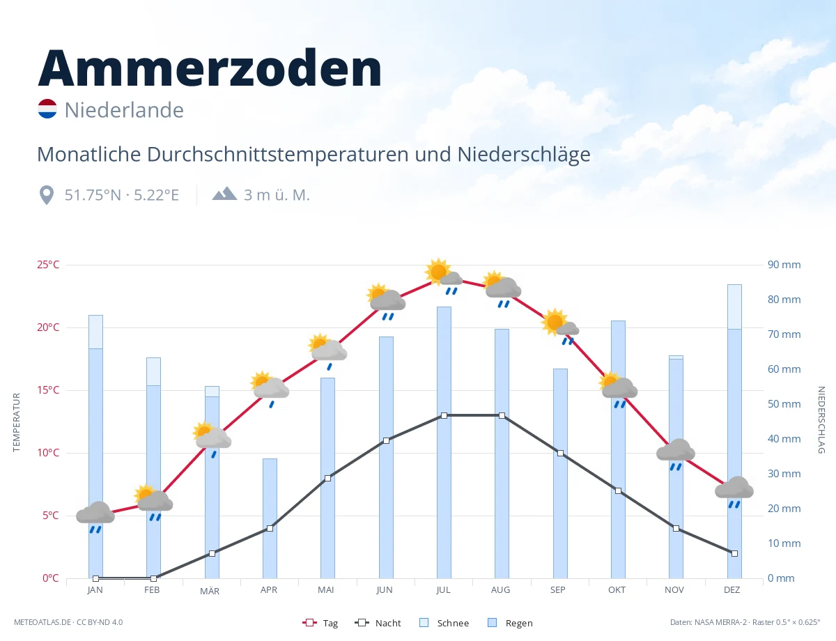 Ammerzoden - monatliche Durchschnittstemperaturen und Niederschläge