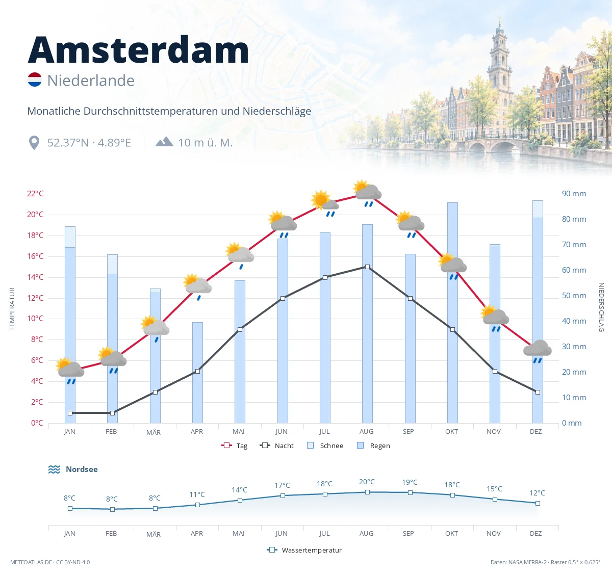 Amsterdam - monatliche Durchschnittstemperaturen und Niederschläge