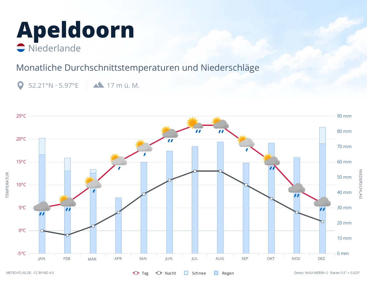 Apeldoorn - monatliche Durchschnittstemperaturen und Niederschläge