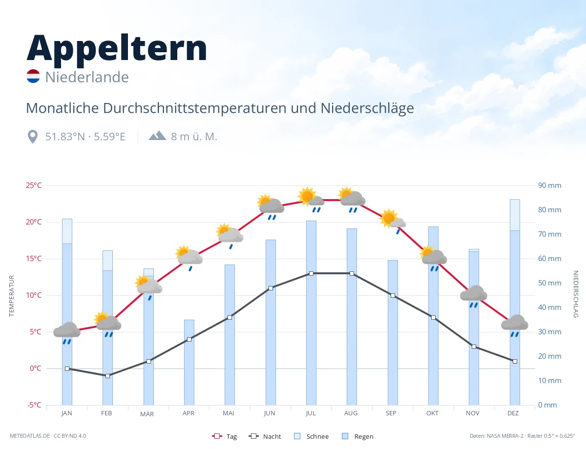 Appeltern - monatliche Durchschnittstemperaturen und Niederschläge