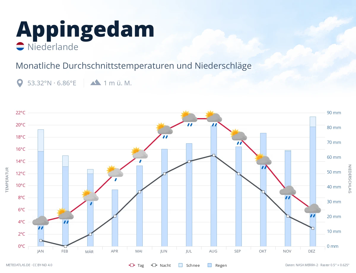 Appingedam - monatliche Durchschnittstemperaturen und Niederschläge