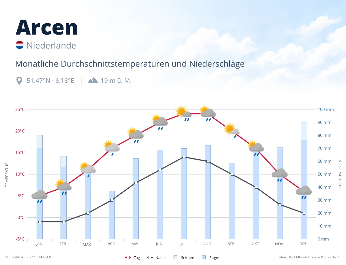 Arcen - monatliche Durchschnittstemperaturen und Niederschläge