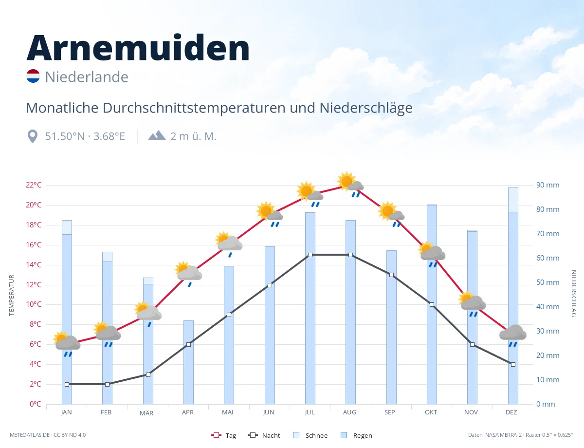 Arnemuiden - monatliche Durchschnittstemperaturen und Niederschläge