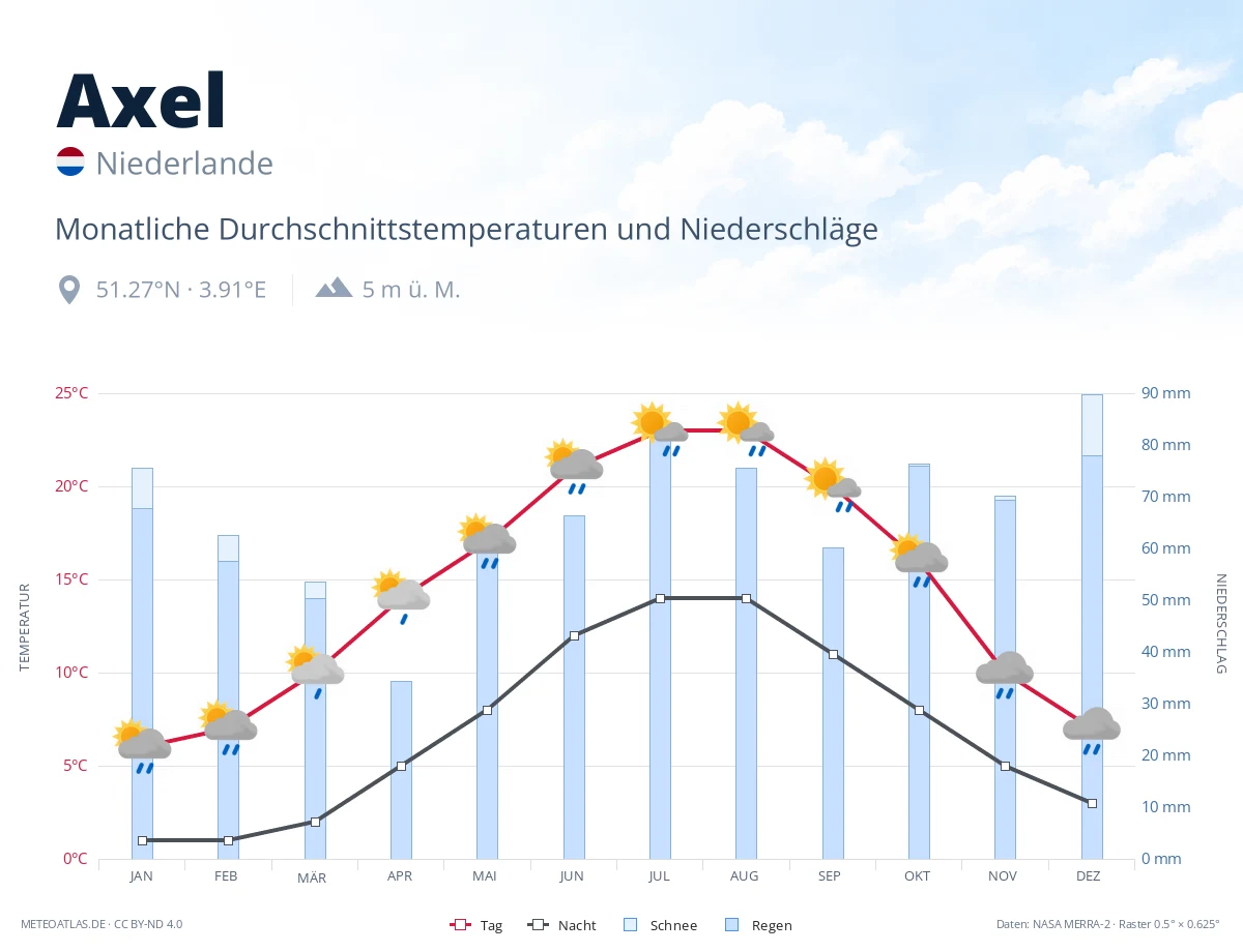 Axel - monatliche Durchschnittstemperaturen und Niederschläge