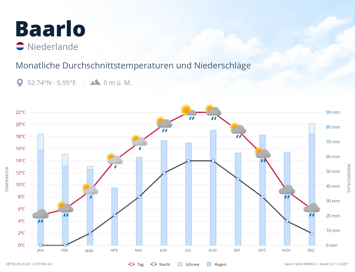 Baarlo - monatliche Durchschnittstemperaturen und Niederschläge