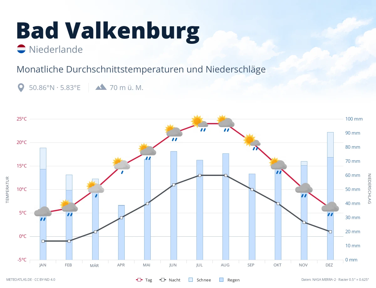 Bad Valkenburg - monatliche Durchschnittstemperaturen und Niederschläge