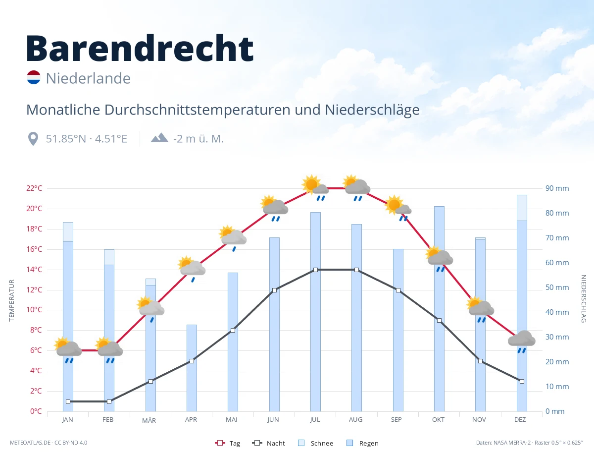 Barendrecht - monatliche Durchschnittstemperaturen und Niederschläge